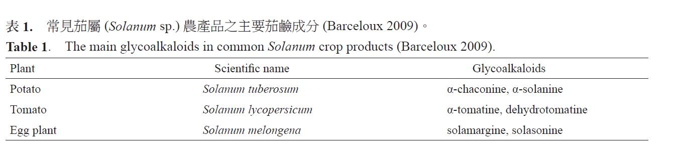 The main glycoalkaloids in common Solanum crop products (Barceloux 2009).